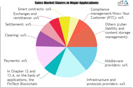 FinTech Blockchain Market'