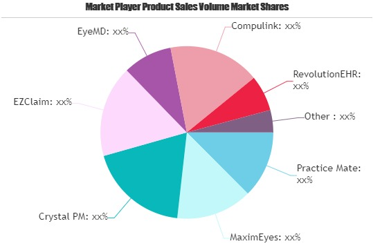Optometry Software Market