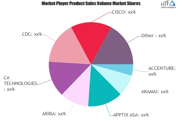 Enterprise SaaS Market