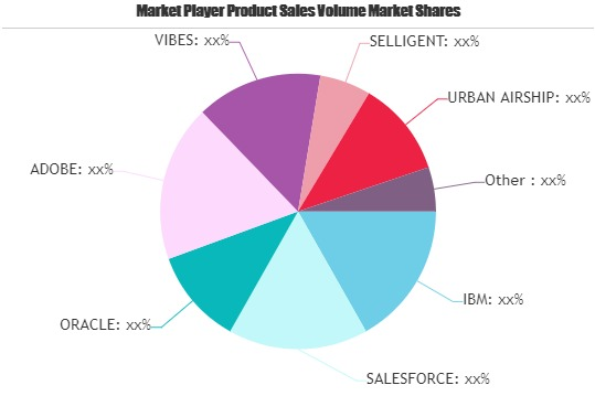 Mobile Engagement Market