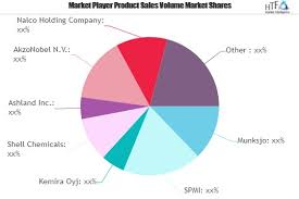 Specialty Pulp Market to Witness Huge Growth by 2026 : Shell