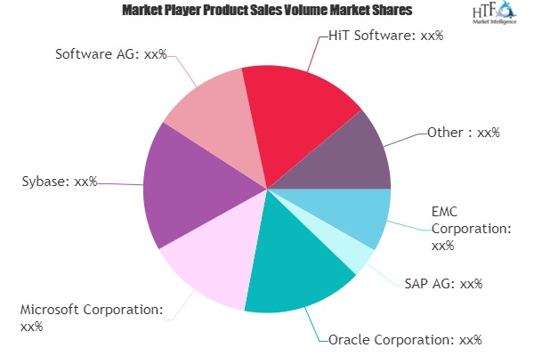 Data Warehouse Management Software Market'