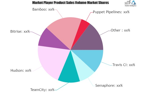 Continuous Integration Software Market'