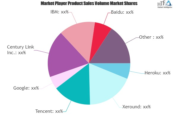 Database Management Services Market