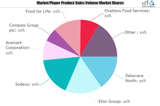 Catering Services and Food Contractors Market