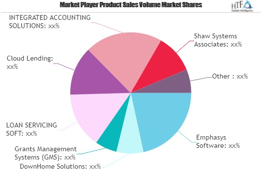 Loan Service Market