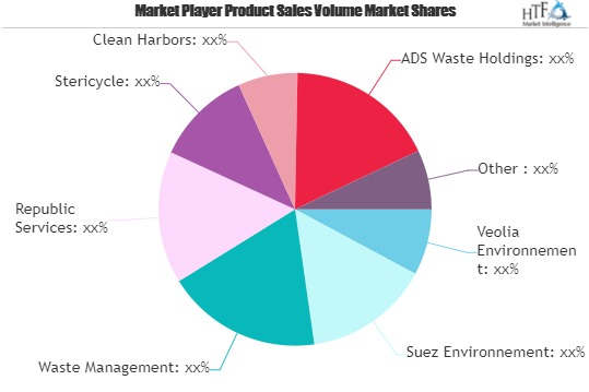 Plastic Waste Management Market'