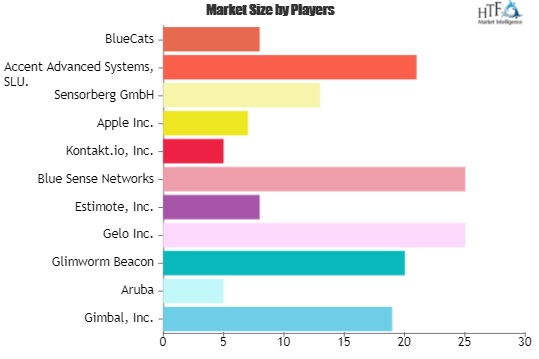 Bluetooth Beacon and iBeacon Market
