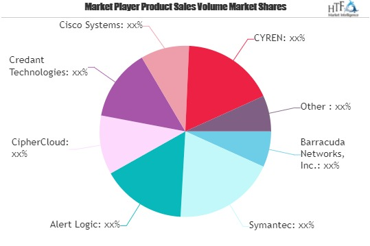 SaaS Security Market'