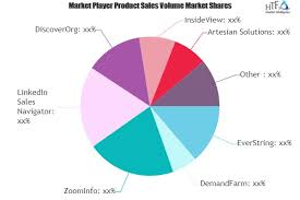 Sales Intelligence Software Market is Booming Worldwide : Du'