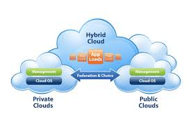 Hybrid Cloud Market to Witness Huge Growth by 2026 : Rackspa'