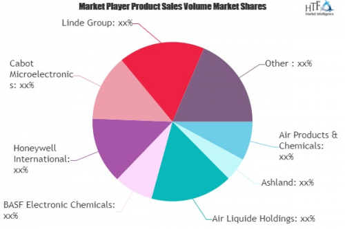 Electronic Materials And Chemicals Market'