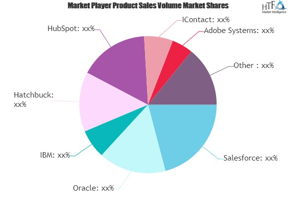 Marketing Automation Solutions Market