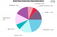 Marketing Automation Solutions Market