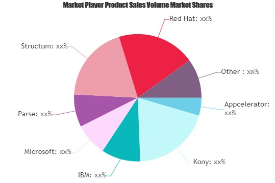 Backend-as-a-Service Market
