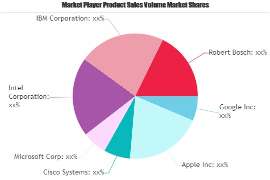 Automotive IoT Market