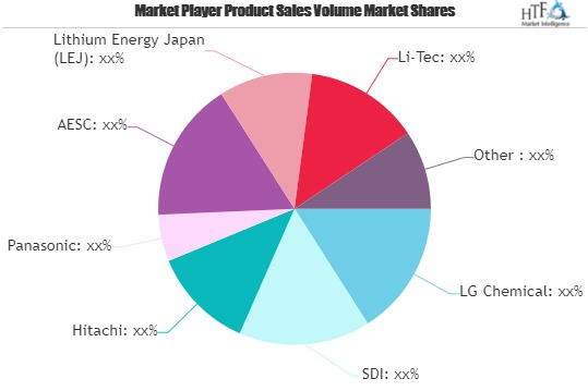 EV Li-ion Battery Market
