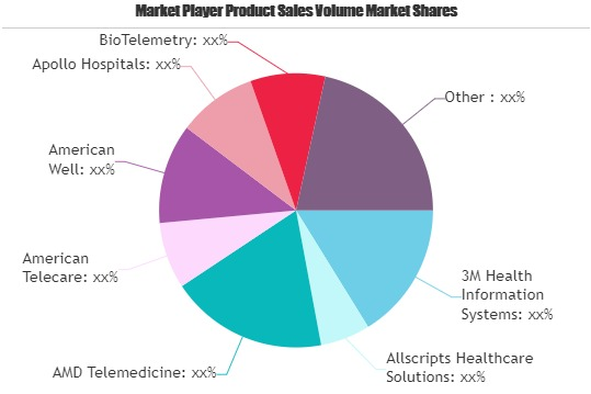 Mobile Telemedicine Market