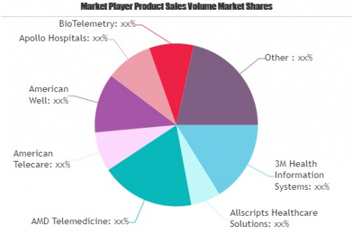 Mobile Telemedicine Market'
