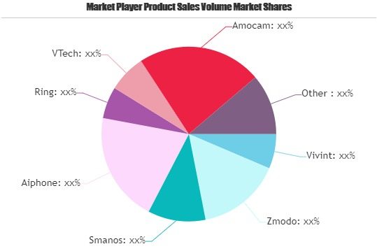 Video Doorbell Market