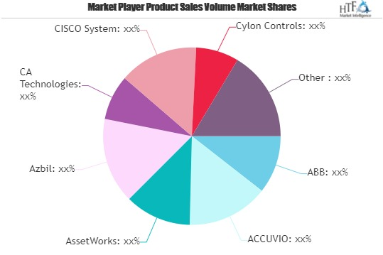 Energy Management System Market'