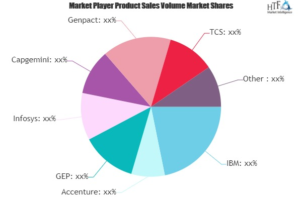 Indirect Procurement BPO Market