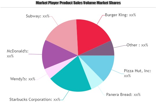Restaurants Market