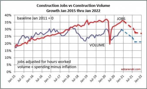 Construction jobs take a hit overall when considering non-re'