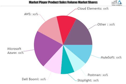 API Management Software Market'