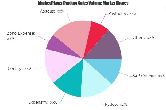 Expense Management Software Market'