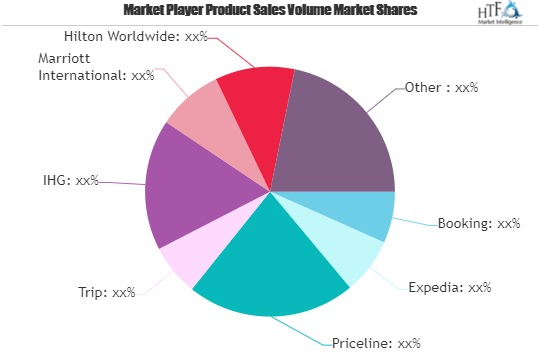 Hotel Booking Market