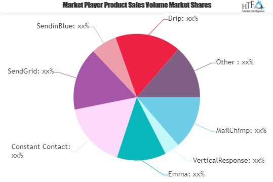 Email Marketing Platforms Market