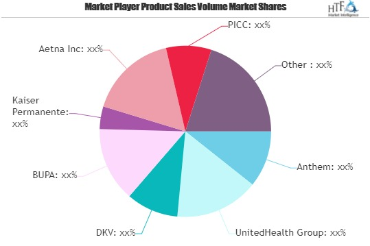 Commercial Health Insurance Market
