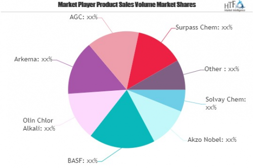Swimming Pool Treatment Chemicals Market'