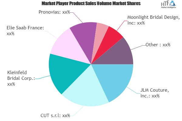 Wedding Dress Market'