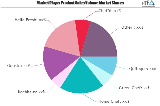 Online Meal Kit Delivery Market