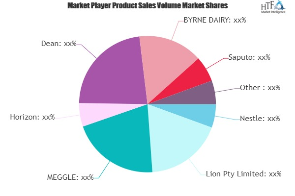Dairy Products Beverages Market