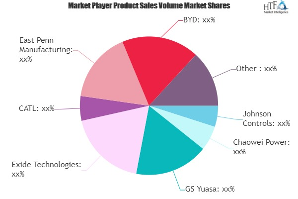 Vehicle Battery Technology Market'