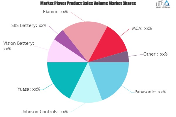 Sealed Lead Acid Batteries Market