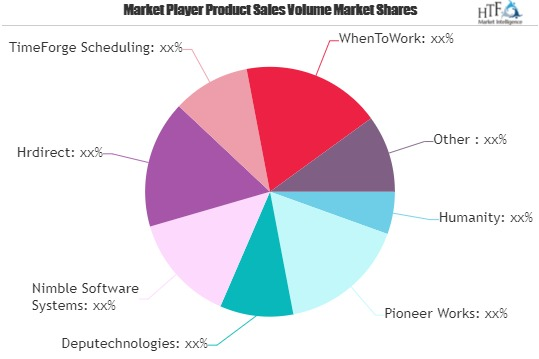 Employee Scheduling Software Market'