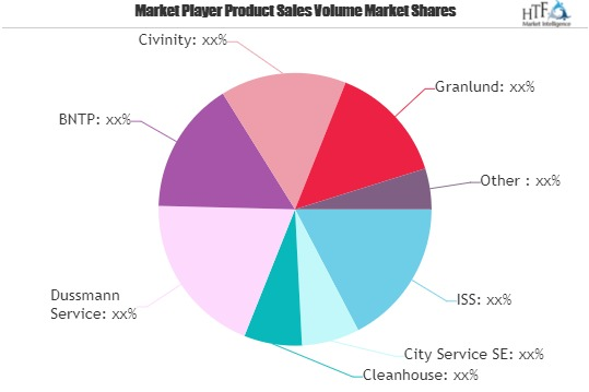 Facility Management Services Market