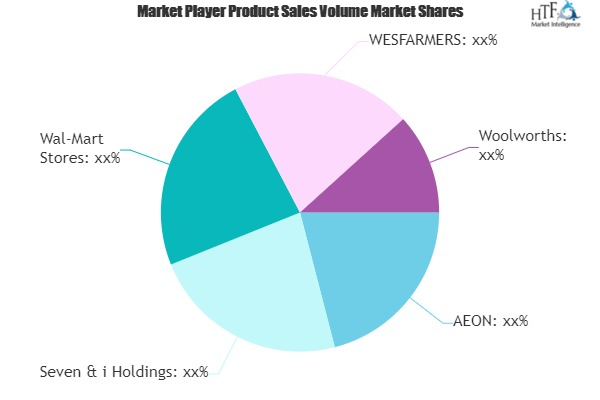 Private Label Food and Beverages Market