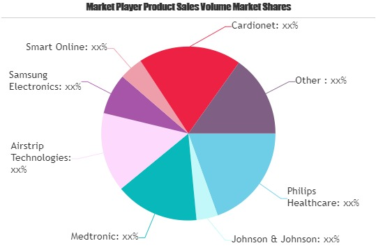 Mobile Health Apps Market