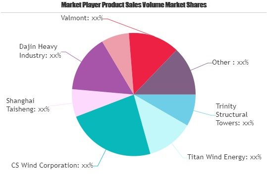 Wind Tower Market'