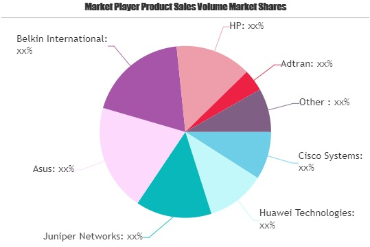 Routers Market