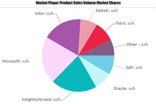 Core Financial Management Applications Market
