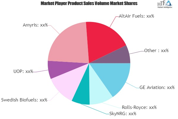 Aviation Alternative Fuel Market'
