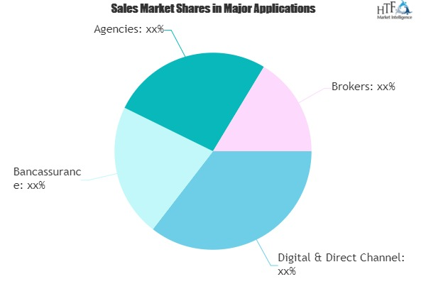 Agricultural Crop Insurance Market