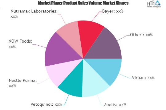 Dog Supplements Market