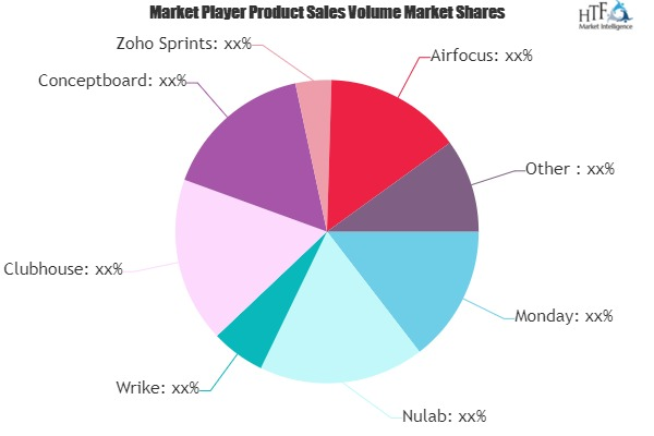 IT Project Management Software Market'